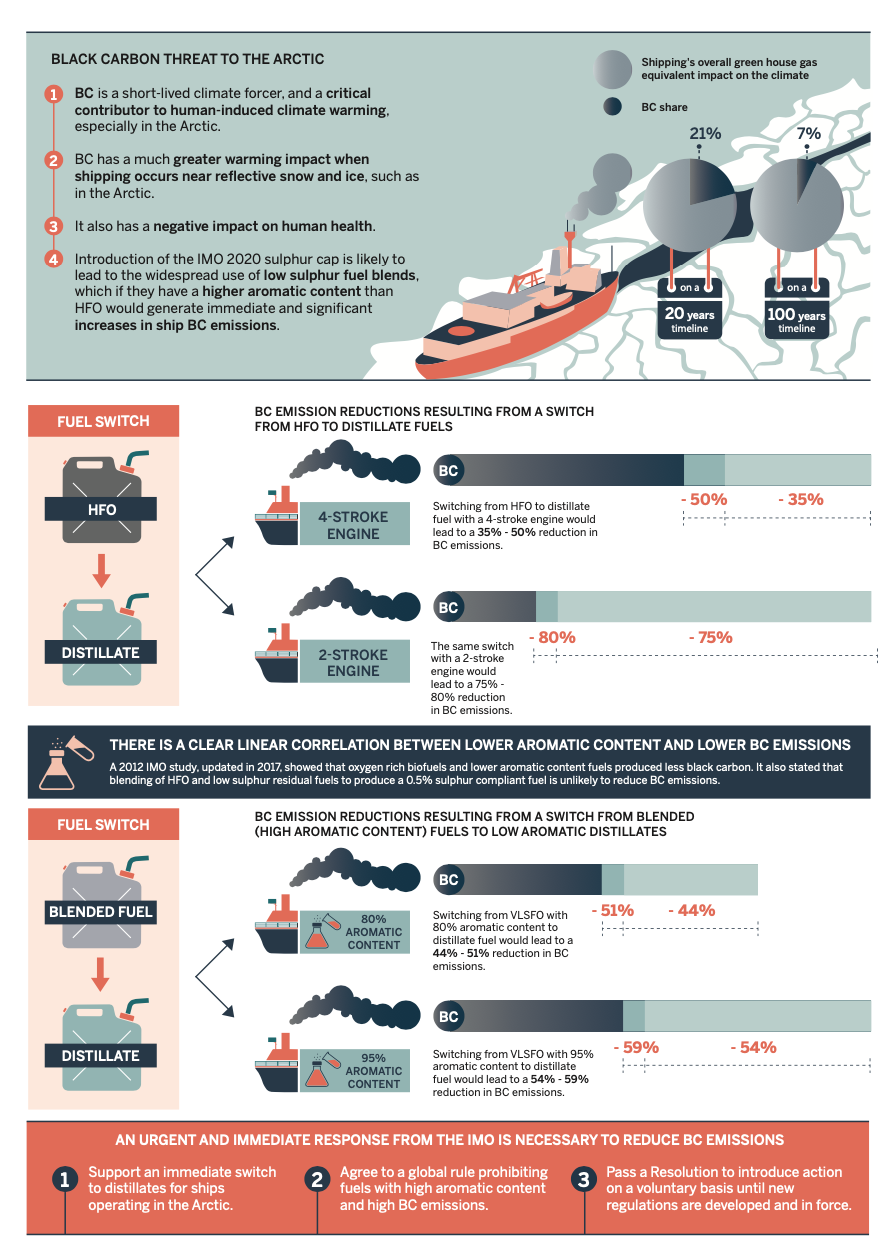 Infographic: Urgent and immediate action needed to cut black carbon emissions from ships