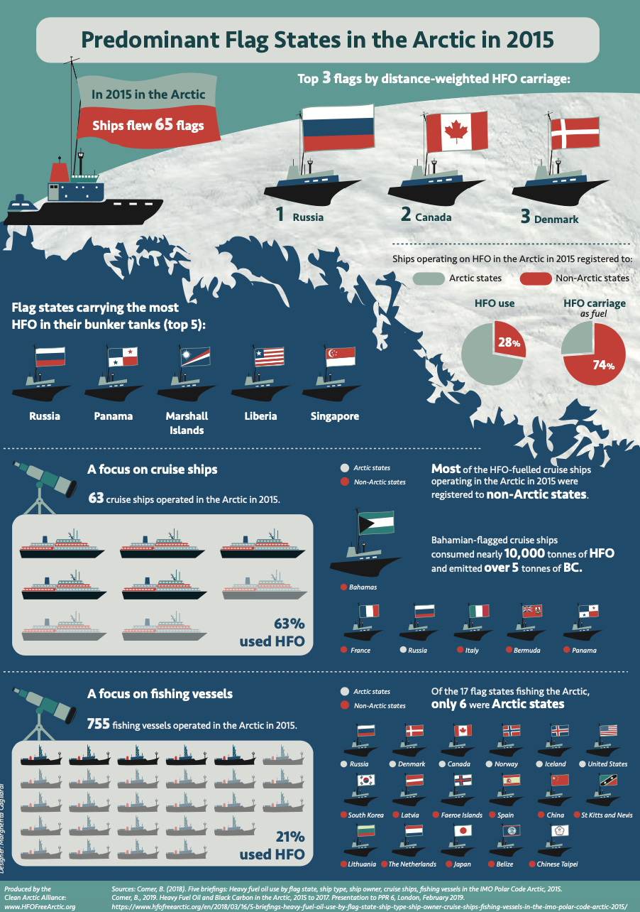 Predominant Flag States of Ships in the Arctic 2015